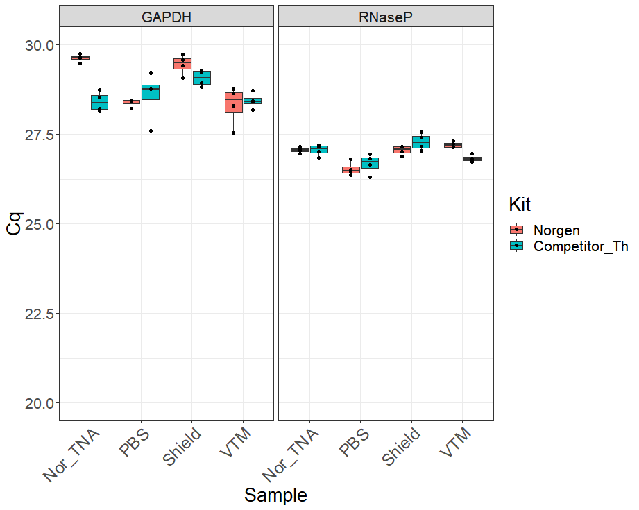 Figure 5. qPCR of DNA (GAPDH) and RNA (RNaseP) housekeeping genes shows that both DNA and RNA can be extracted from a variety of transport media