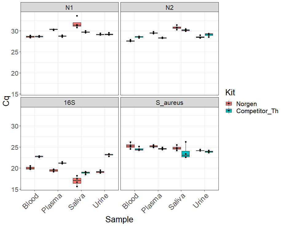 Figure 2. qPCR for viral pathogens (COVID N1/N2) and bacterial pathogens (16S/S. aureus) shows that pathogen nucleic acids can be extracted and detected from a variety of bodily fluids