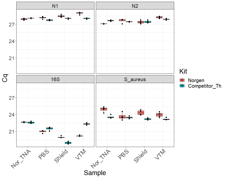 Figure 3. qPCR for viral pathogens (COVID N1/N2) and bacterial pathogens (16S/S. aureus) shows that pathogen nucleic acids can be extracted and detected from a variety of transport media