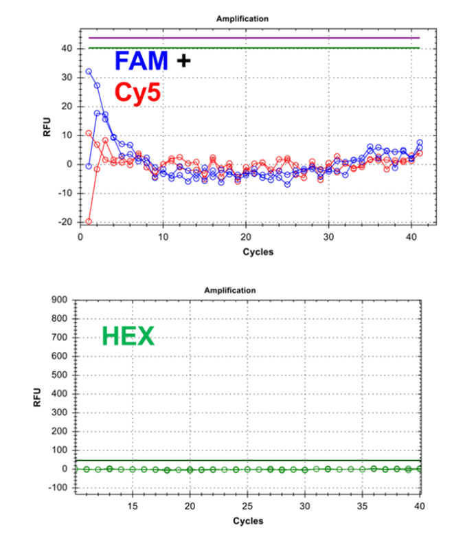 Example of TaqMan PCR inhibition result. 