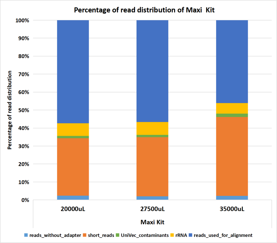 Average read quality distribution relative to raw reads of small RNA sequencing of exosomal RNA extracted from various cell culture media volumes using EXTRAClean Cell Culture Media Exosome Purification and RNA Isolation Maxi Kit. Calculations were relative to raw reads.