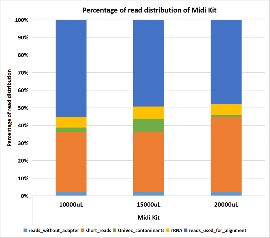 Average read quality distribution relative to raw reads of small RNA sequencing of exosomal RNA extracted from various cell culture media volumes using EXTRAClean Cell Culture Media Exosome Purification and RNA Isolation Midi Kit. Calculations were relative to raw reads.