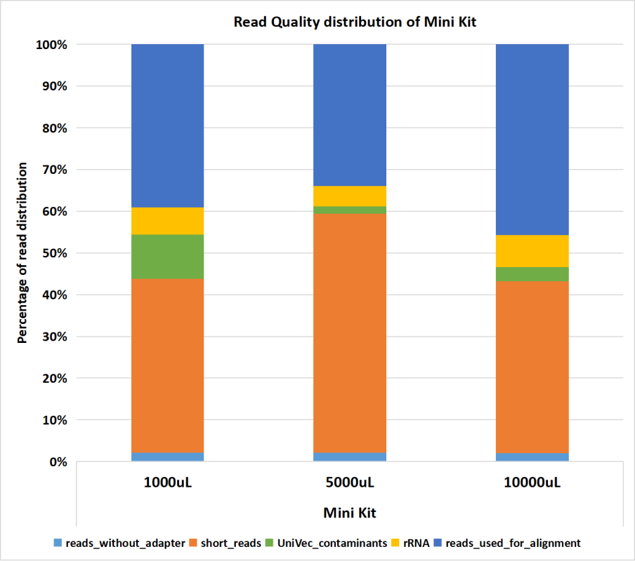 Average read quality distribution relative to raw reads of small RNA sequencing of exosomal RNA extracted from various cell culture media volumes using EXTRAClean Cell Culture Media Exosome Purification and RNA Isolation Mini Kit. Calculations were relative to raw reads.