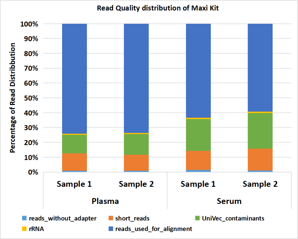 Average read quality distribution relative to raw reads of small RNA sequencing of exosomal RNA extracted from plasma and serum samples using maxi kit