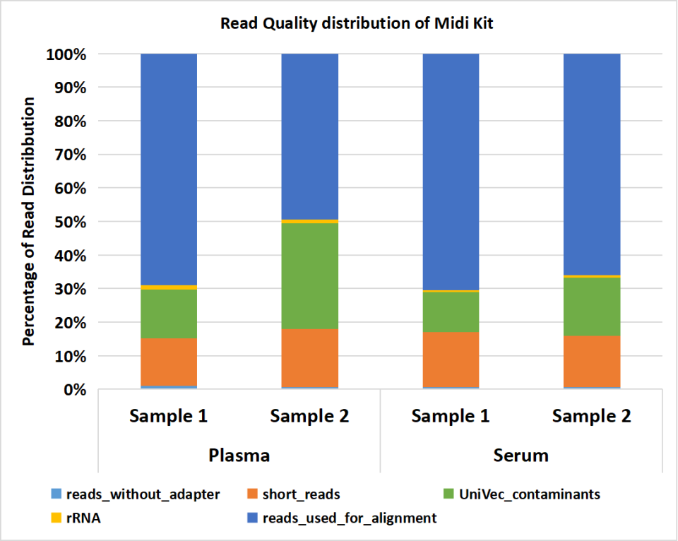 Average read quality distribution relative to raw reads of small RNA sequencing of exosomal RNA extracted from plasma and serum samples using midi kit