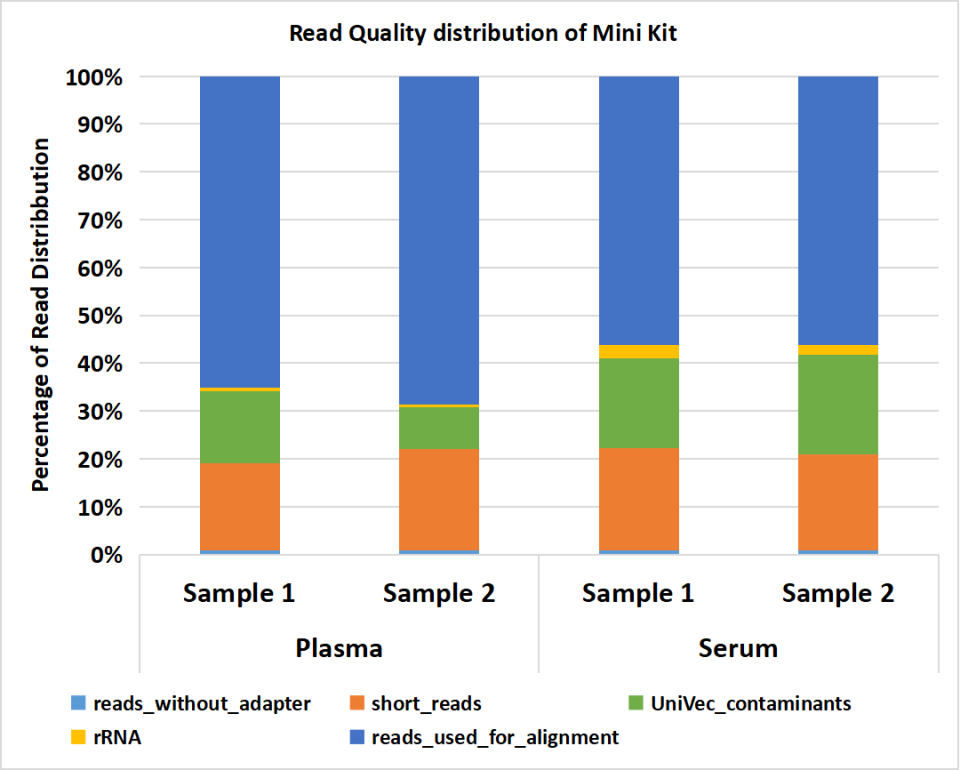 Average read quality distribution relative to raw reads of small RNA sequencing of exosomal RNA extracted from plasma and serum samples using mini kit