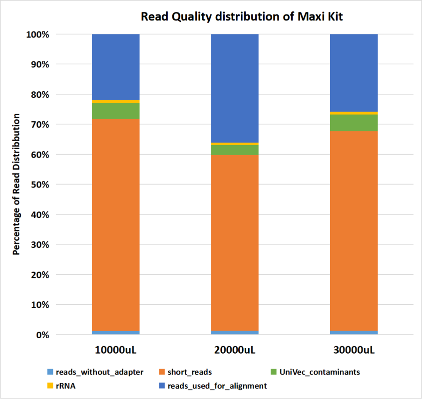 Average read quality distribution relative to raw reads of small RNA sequencing of exosomal RNA extracted from various urine volumes using EXTRAClean Urine Exosome and Free-Circulating RNA Isolation Maxi Kit