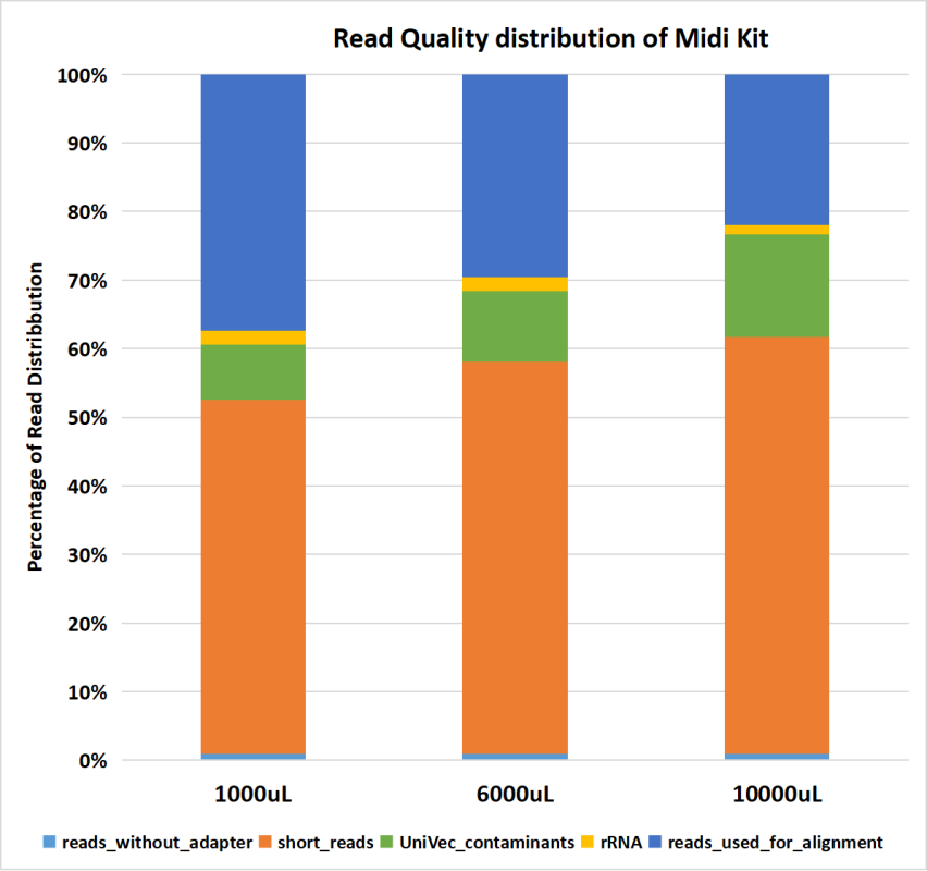 Average read quality distribution relative to raw reads of small RNA sequencing of exosomal RNA extracted from various urine volumes using EXTRAClean Urine Exosome and Free-Circulating RNA Isolation Midi Kit