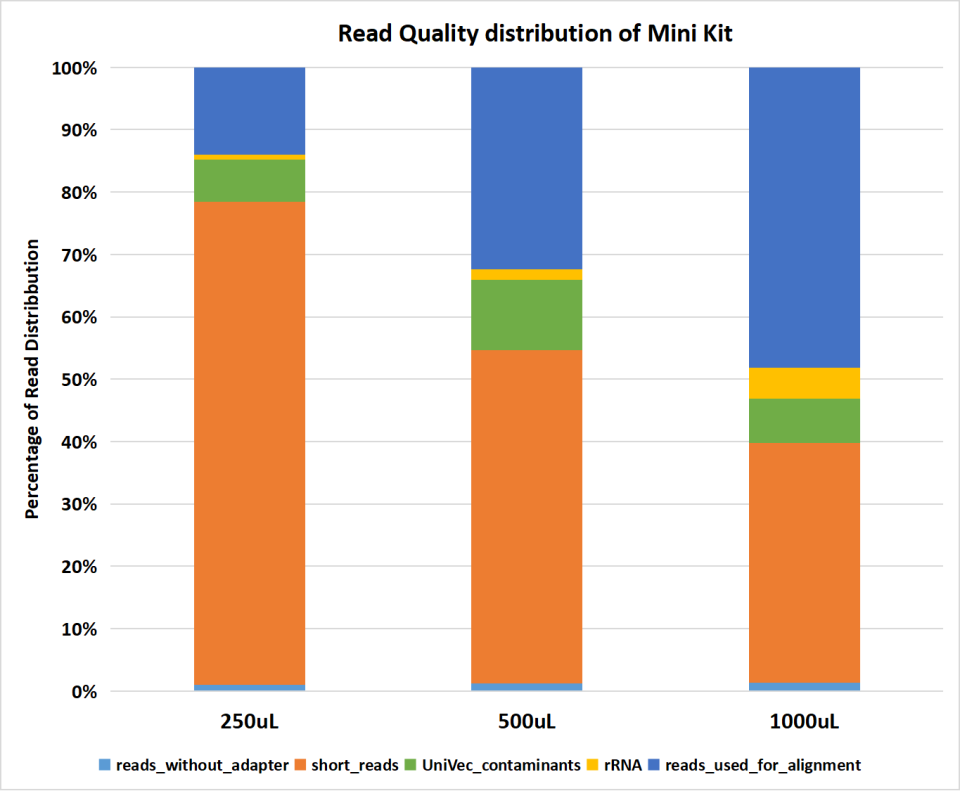 Average read quality distribution relative to raw reads of small RNA sequencing of exosomal RNA extracted from various urine volumes using EXTRAClean Urine Exosome and Free-Circulating RNA Isolation Mini Kit