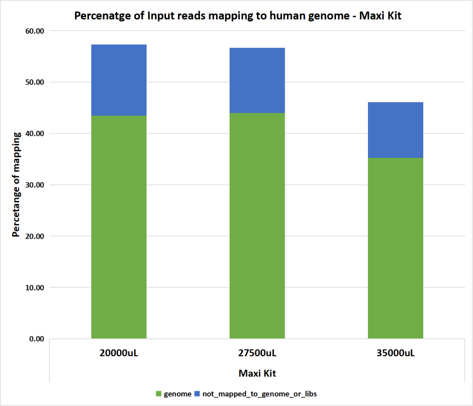 Genome mapping distribution relative to input reads obtained from small RNA sequencing of exosomal RNA extracted from various cell culture media volumes using EXTRAClean Cell Culture Media Exosome Purification and RNA Isolation Maxi Kit.