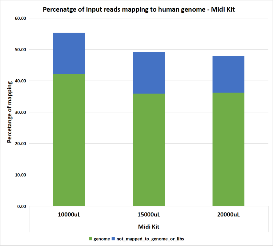 Genome mapping distribution relative to input reads obtained from small RNA sequencing of exosomal RNA extracted from various cell culture media volumes using EXTRAClean Cell Culture Media Exosome Purification and RNA Isolation Midi Kit.