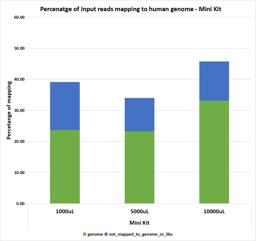 Genome mapping distribution relative to input reads obtained from small RNA sequencing of exosomal RNA extracted from various cell culture media volumes using EXTRAClean Cell Culture Media Exosome Purification and RNA Isolation Mini Kit.