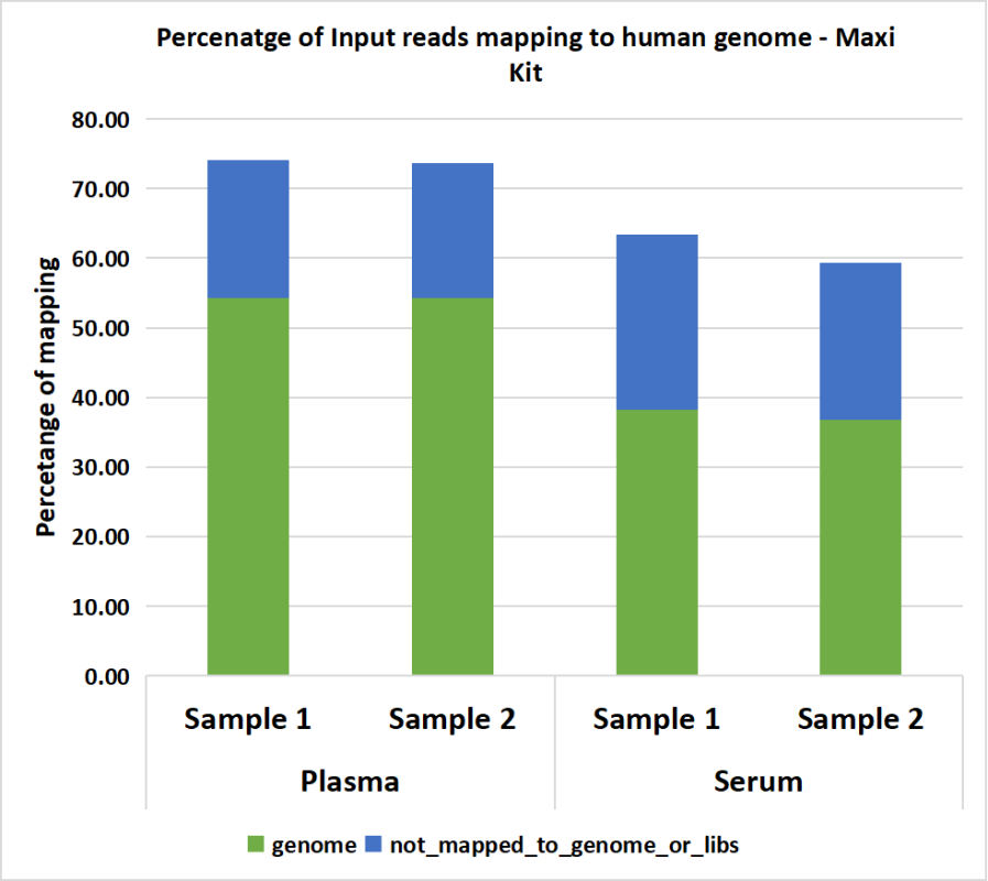 Genome mapping distribution relative to input reads obtained from small RNA sequencing of exosomal RNA extracted from various plasma and serum samples using maxi kit