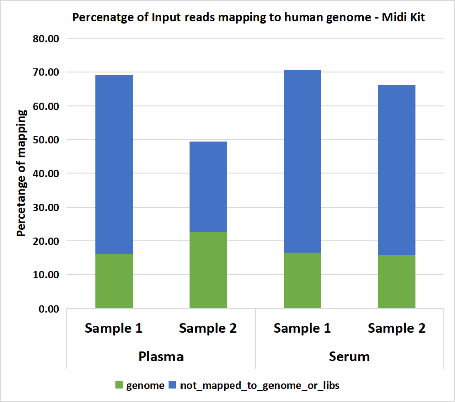 Genome mapping distribution relative to input reads obtained from small RNA sequencing of exosomal RNA extracted from various plasma and serum samples using midi kit