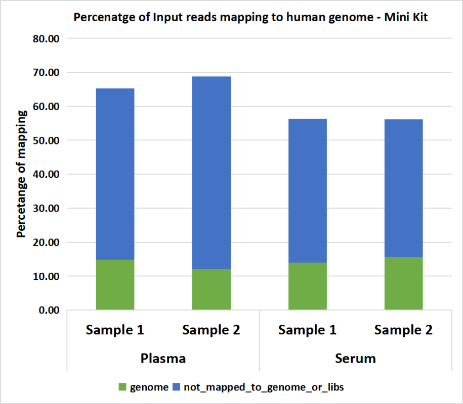 Genome mapping distribution relative to input reads obtained from small RNA sequencing of exosomal RNA extracted from various plasma and serum samples using mini kit