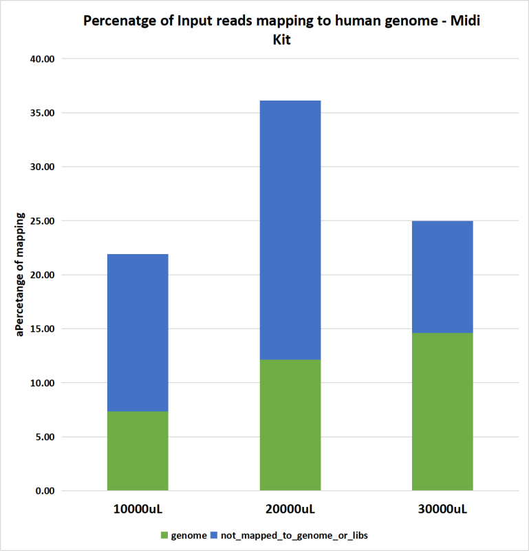 Genome mapping distribution relative to input reads obtained from small RNA sequencing of exosomal RNA extracted from various urine volumes using EXTRAClean Urine Exosome and Free-Circulating RNA Isolation Maxi Kit