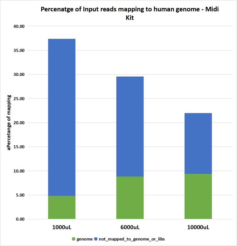 Genome mapping distribution relative to input reads obtained from small RNA sequencing of exosomal RNA extracted from various urine volumes using EXTRAClean Urine Exosome and Free-Circulating RNA Isolation Midi Kit