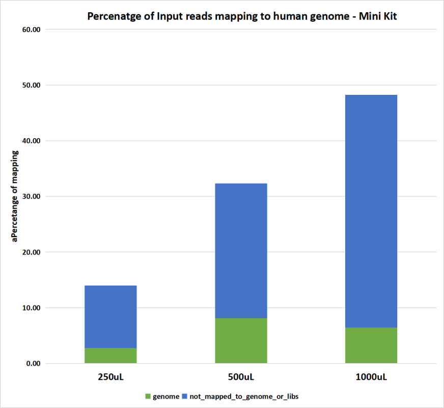 Genome mapping distribution relative to input reads obtained from small RNA sequencing of exosomal RNA extracted from various urine volumes using EXTRAClean Urine Exosome and Free-Circulating RNA Isolation Mini Kit