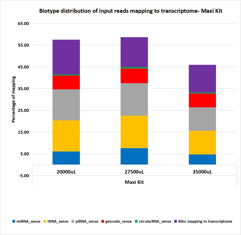 Average small RNA biotype distribution relative to the input reads obtained from sequencing of exosomal RNA extracted from various cell culture media volumes using EXTRAClean Cell Culture Media Exosome Purification and RNA Isolation Maxi Kit.