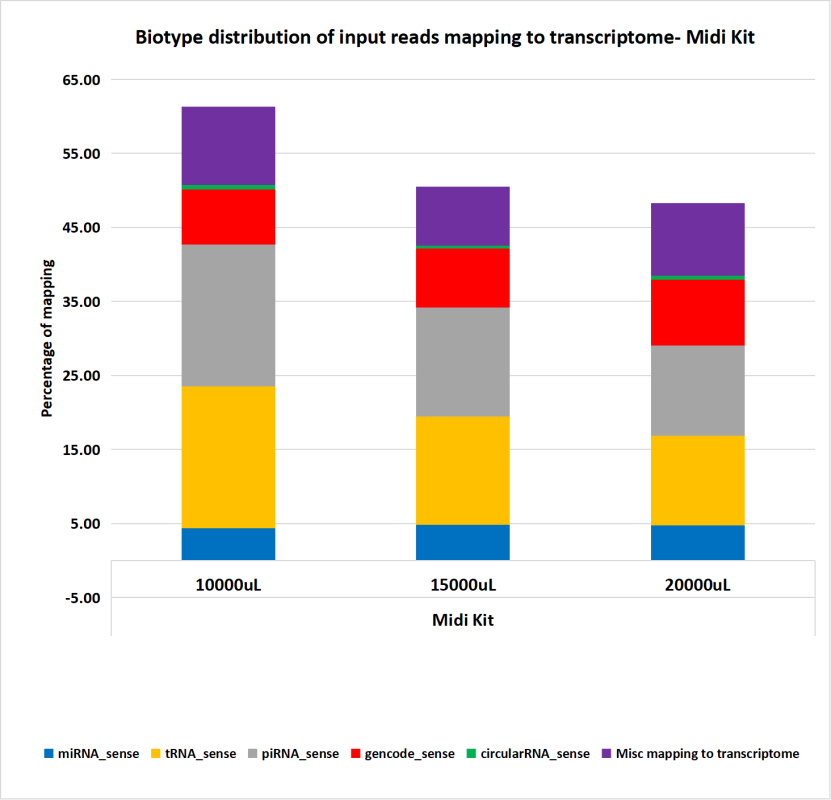 Average small RNA biotype distribution relative to the input reads obtained from sequencing of exosomal RNA extracted from various cell culture media volumes using EXTRAClean Cell Culture Media Exosome Purification and RNA Isolation Midi Kit.