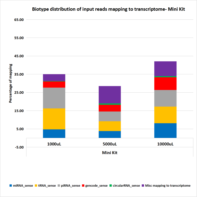 Average small RNA biotype distribution relative to the input reads obtained from sequencing of exosomal RNA extracted from various cell culture media volumes using EXTRAClean Cell Culture Media Exosome Purification and RNA Isolation Mini Kit.