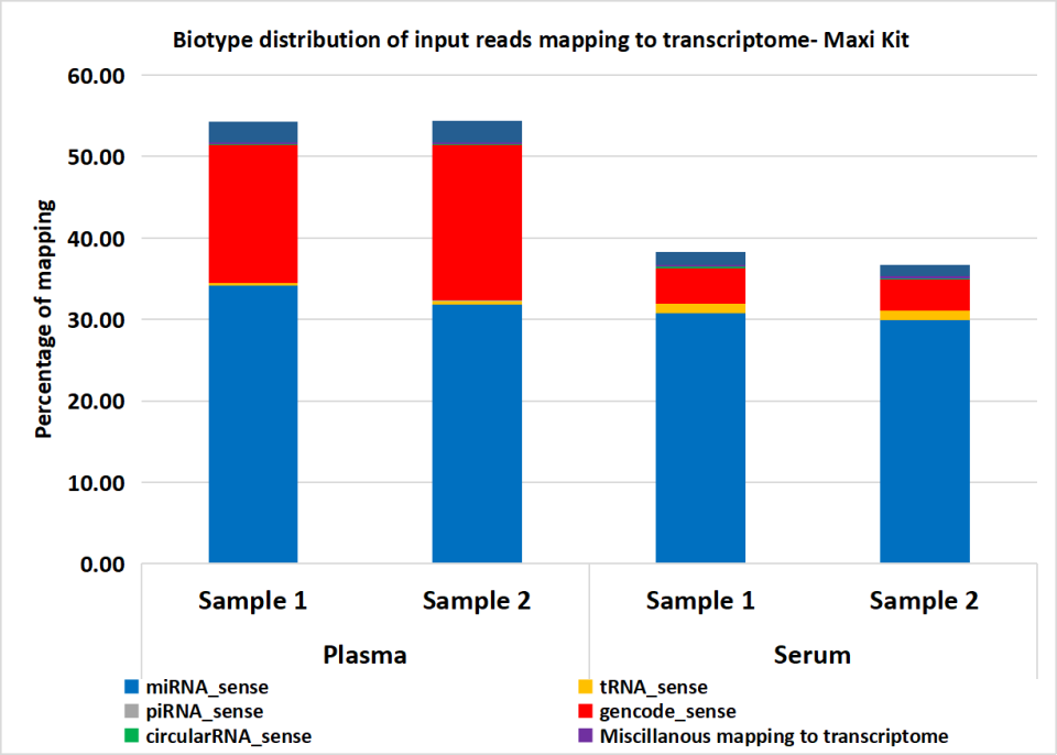 Average small RNA biotype distribution relative to the input reads obtained from sequencing of exosomal RNA extracted from various plasma and serum using maxi kit