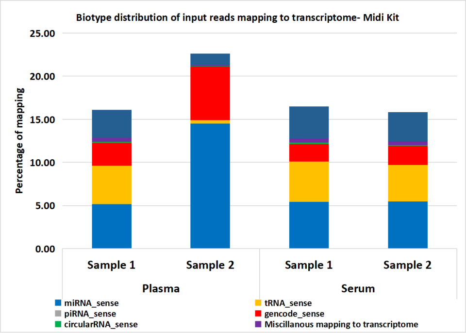 Average small RNA biotype distribution relative to the input reads obtained from sequencing of exosomal RNA extracted from various plasma and serum using midi kit