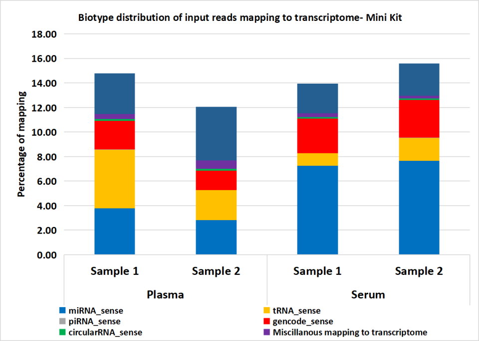 Average small RNA biotype distribution relative to the input reads obtained from sequencing of exosomal RNA extracted from various plasma and serum using mini kit