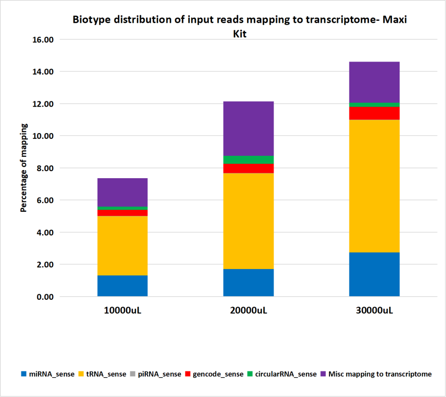 Average small RNA biotype distribution relative to the input reads obtained from sequencing of exosomal RNA extracted from various urine  volumes using EXTRAClean Urine Exosome and Free-Circulating RNA Isolation Maxi Kit