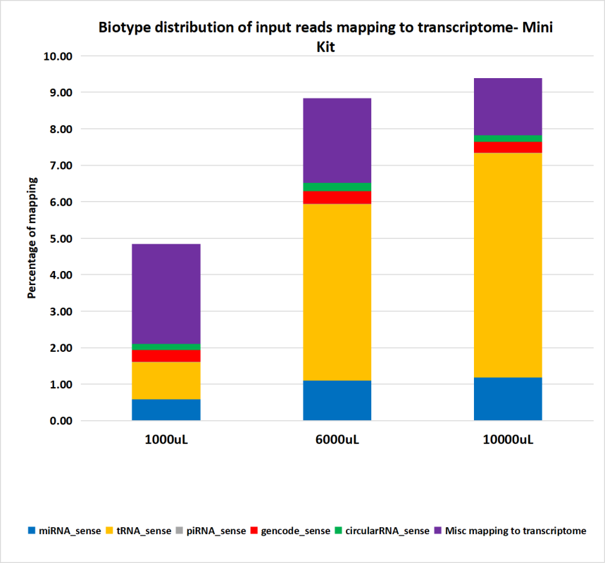 Average small RNA biotype distribution relative to the input reads obtained from sequencing of exosomal RNA extracted from various urine  volumes using EXTRAClean Urine Exosome and Free-Circulating RNA Isolation Midi Kit