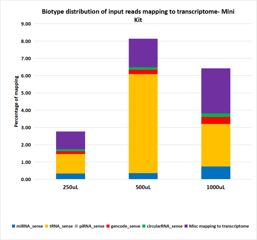 Average small RNA biotype distribution relative to the input reads obtained from sequencing of exosomal RNA extracted from various urine  volumes using EXTRAClean Urine Exosome and Free-Circulating RNA Isolation Mini Kit