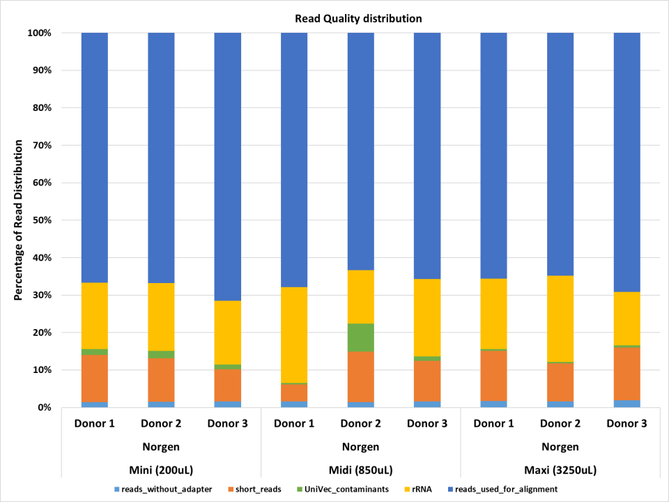 Figure 1. Average read quality distribution