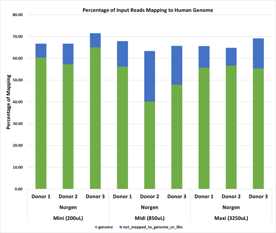 Figure 2. Genome mapping distribution