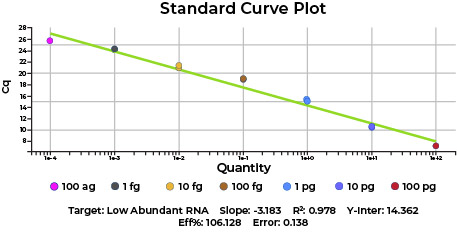 Figure 2. Sensitive RNA quantification wide dynamic range of concentrations