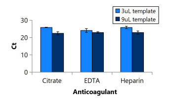 Figure 1. The difference of Ct values obtained from a Taqman qPCR reaction performed on DNA isolated from blood collected on Citrate, EDTA, and Heparin anticoagulants