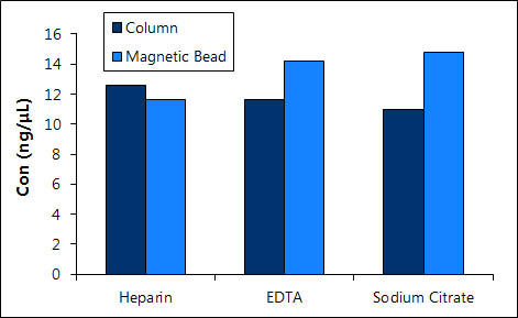 Figure 16. High Yield of Blood DNA