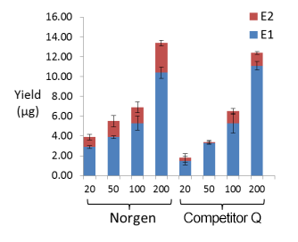 Figure 4. The difference in yield isolated from different volumes of blood using Norgen's vs Qiagen's kit.