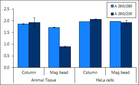 Figure 6. Comparison of A260/280 and A260/230 ratios