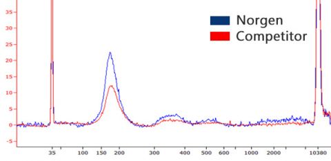 Figure 6. High Quantity of cf-DNA from Plasma preserved