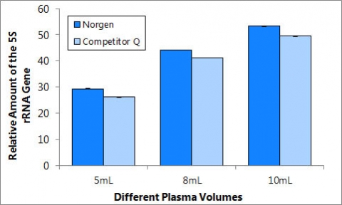 Figure 4. Purification of DNA from different plasma volumes