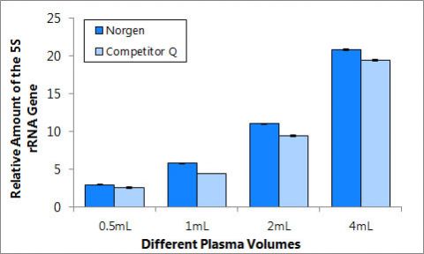 Figure 7. Purification of DNA from different plasma volumes using Midi Kit