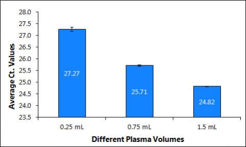 Figure 7. Midi Kit Purification of cfc DNA from different plasma volumes