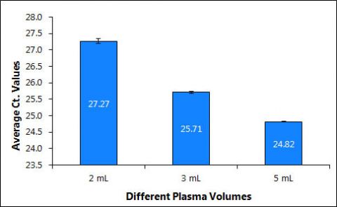 Figure 13. Maxi Kit Purification of cfc DNA from different plasma volumes.