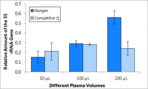 Figure 7. Purification of DNA from different plasma volumes