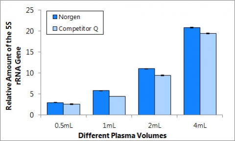 Figure 10. Purification of DNA from different plasma volumes