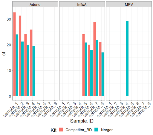 Figure 1. Multiple viral pathogens were detected in clinical samples with Norgens Ct values being significantly lower than those when a competitors kit was used