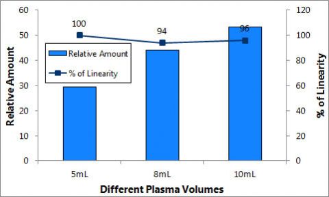 Figure 5. Linearity of DNA purified from increasing plasma volumes