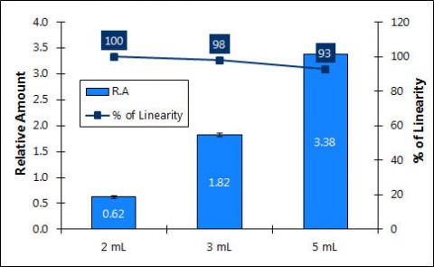 Figure 14. Maxi Kit Linearity of DNA purified from increasing plasma volumes