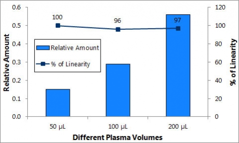 Figure 8.  Linearity of DNA purified from increasing plasma volumes