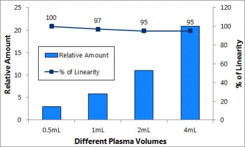 Figure 11. Linearity of DNA purified from increasing plasma volumes 